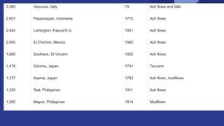 3,360 Vesuvius, Italy 79 Ash flows and falls
2,957 Papandayan, Indonesia 1772 Ash flows
2,942 Lamington, Papua N.G. 1951 Ash flows
2,000 El Chichon, Mexico 1982 Ash flows
1,680 Soufriere, St Vincent 1902 Ash flows
1,475 Oshima, Japan 1741 Tsunami
1,377 Asama, Japan 1783 Ash flows, mudflows
1,335 Taal, Philippines 1911 Ash flows
1,200 Mayon, Philippines 1814 Mudflows
 