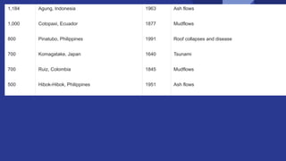 1,184 Agung, Indonesia 1963 Ash flows
1,000 Cotopaxi, Ecuador 1877 Mudflows
800 Pinatubo, Philippines 1991 Roof collapses and disease
700 Komagatake, Japan 1640 Tsunami
700 Ruiz, Colombia 1845 Mudflows
500 Hibok-Hibok, Philippines 1951 Ash flows
 