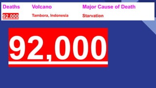 Deaths Volcano Major Cause of Death
92,000 Tambora, Indonesia Starvation
92,000
 