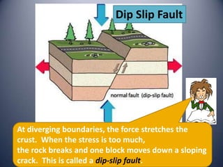Dip Slip Fault




At diverging boundaries, the force stretches the
crust. When the stress is too much,
the rock breaks and one block moves down a sloping
crack. This is called a dip-slip fault.
 