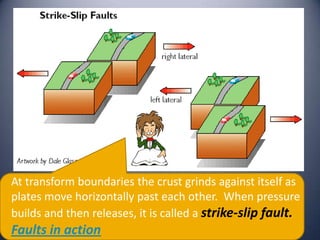 At transform boundaries the crust grinds against itself as
plates move horizontally past each other. When pressure
builds and then releases, it is called a strike-slip fault.
Faults in action
 