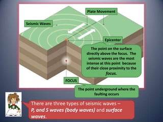 Plate Movement


Seismic Waves



                                        Epicenter

                                The point on the surface
                             directly above the focus. The
                              seismic waves are the most
                             intense at this point because
                             of their close proximity to the
                                         focus.
                 FOCUS

                         The point underground where the
                                  faulting occurs

  There are three types of seismic waves –
  P, and S waves (body waves) and surface
  waves.
 