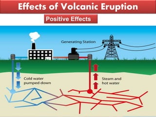 Effects of Volcanic Eruption
Positive Effects
 