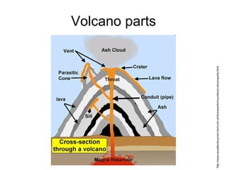 Volcano parts http://www.woodlands-junior.kent.sch.uk/homework/mountains/volcanoparts.html 