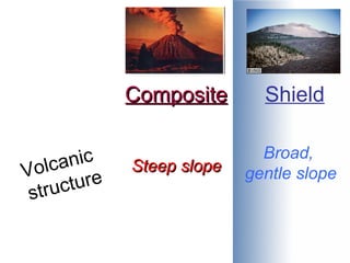 Composite Shield Volcanic  structure Steep slope Broad,  gentle slope 