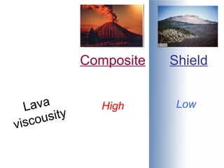 Composite Shield Lava viscousity High Low 
