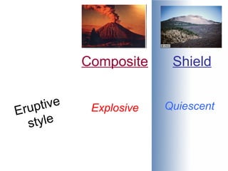 Composite Shield Eruptive style Explosive Quiescent 