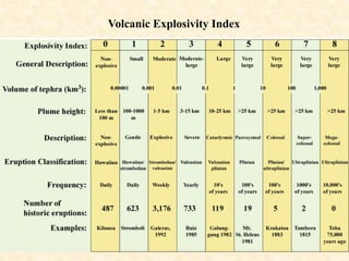 Volcanic Explosivity Index
 