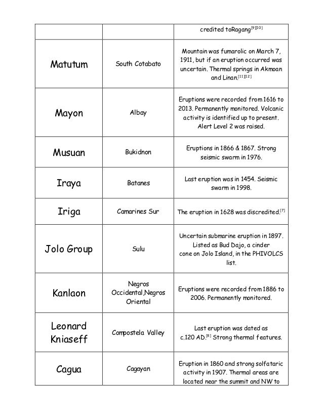 Volcanoes of the philippines with Location and Year Erupted
