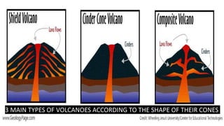 3 MAIN TYPES OF VOLCANOES ACCORDING TO THE SHAPE OF THEIR CONES
 