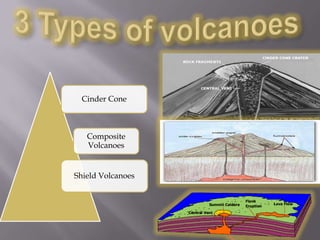 3 Types of volcanoes