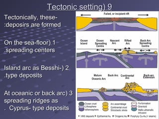 99((Tectonic settingTectonic setting
--Tectonically, theseTectonically, these
deposirs are formeddeposirs are formed::
11((On the sea-floorOn the sea-floor
spreading centersspreading centers..
22((Island arc as Besshi-Island arc as Besshi-
type depositstype deposits..
33((At oceanic or back arcAt oceanic or back arc
spreading ridges asspreading ridges as
Cyprus- type depositsCyprus- type deposits..
 