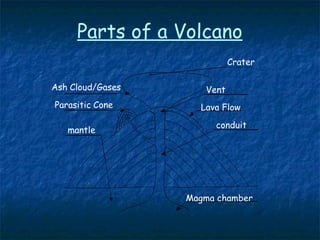 Magma chamber conduit mantle Parasitic   Cone Ash   Cloud/Gases Vent Lava Flow Crater Parts of a Volcano 