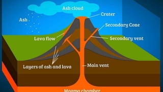 Group Time
• Complete the Parts of a
Volcano worksheets.
 
