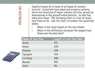 PROBLEM#2
Jupiter‟s moon Io is home to all types of volcanic
activity. Scientists have observed eruptive centers,
which are locations of major volcanic activity, as well as
depressions in the ground called paterae. Io also has
many lava flows. The following chart is a list of seven
lava flows on Io. Use the chart to answer the questions
below.
a. What is the total length of the lava flows?
b. What is the difference between the longest lava
flows and the shortest?
Name of lava flow Length of lava flow (Km)
Acala 411
Donar 222
Euboea 105
Fjorgynn 414
Lei-Kung 386
Masubi 501
Sobo 58
 