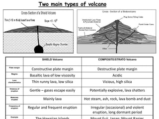 Two main types of volcano




                           SHIELD Volcano                   COMPOSITE/STRATO Volcano

 Plate margin
                    Constructive plate margin               Destructive plate margin
   Magma
                   Basaltic lava of low viscosity                    Acidic
    Lava
characteristics     Thin runny lava, low silica                Vicious, high silica
 Violence of
  eruption         Gentle – gases escape easily        Potentially explosive, lava shatters
  Materials
  erupted                  Mainly lava              Hot steam, ash, rock, lava bomb and dust
Frequency of
  eruption        Regular and frequent eruption         Irregular (occasional) and violent
                                                          eruption, long dormant period
   Example
 
