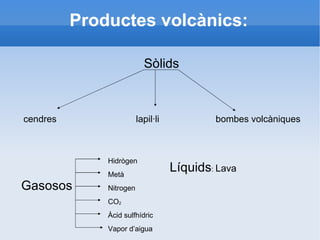 Productes volcànics: Sòlids cendres  lapil·li  bombes volcàniques Líquids :  Lava Gasosos Hidrògen Metà Nitrogen CO 2 Àcid sulfhídric Vapor d’aigua 