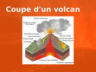 Exposé sur les volcans pour les enfants, niveau CM1