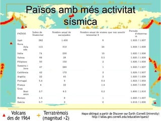 Països amb més activitat
                  sísmica
                                                                                        Període
                Índex de     Nombre anual de   Nombre anual de sismes que van assolir
PAÏSOS                                                                                       d'observac
                Sismicitat       sacsejades        intensitat 6
                                                                                             ió
Japó                 382            1.450                        6                       1.933 / 1.937
Nova
         Zela        115             310                         24                      1.929 / 1.938
         nda
Itàlia                74             230                         10                      1.920 / 1.936

Suïssa                68             28                         0.5                      1.920 / 1.939

Filipines             50             150                         2                       1.926 / 1.939
Sumatra i
                      47             280                         1                       1.920 / 1.937
    Java
Califòrnia            42             170                         3                       1.929 / 1.937

Argèlia               22             45                          2                       1.920 / 1.938

Portugal              5.4             5                         0.4                      1.923 / 1.932

França                4              22                         1.4                      1.920 / 1.938
Gran
         Bret         3.7            8.5                        0.2                      1.800 / 1.916
         anya
Borneo                1.5             8                          1                       1.920 / 1.937

Suècia                0.7             3                          0                       1.919 / 1.930
 