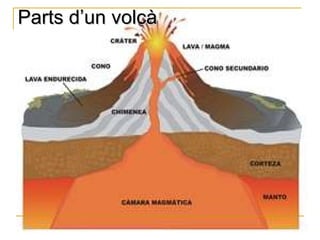 Parts d’un volcà
 