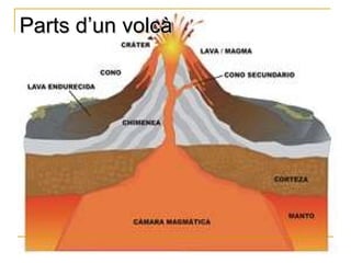 Parts d’un volcà
 
