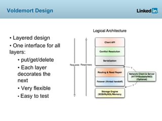 Voldemort Design




• Layered design
• One interface for all
layers:
    • put/get/delete
    • Each layer
    decorates the
    next
    • Very flexible
    • Easy to test
 