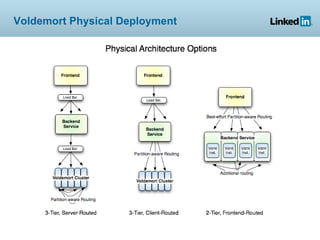 Voldemort Physical Deployment
 