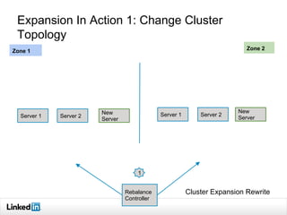 Expansion In Action 1: Change Cluster
Topology
Cluster Expansion Rewrite
Server 1
New
Server
Server 2
New
Server
Server 2S...