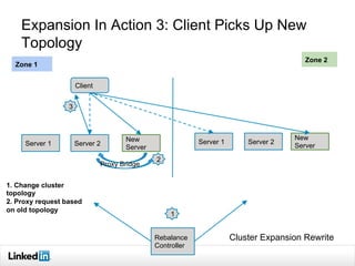 Expansion In Action 3: Client Picks Up New
Topology
Cluster Expansion Rewrite
Client
Server 1
New
Server
Server 2
New
Serv...