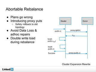 Abortable Rebalance
Cluster Expansion Rewrite
●  Plans go wrong
●  Introducing proxy puts
○  Safely rollback to old
topolo...