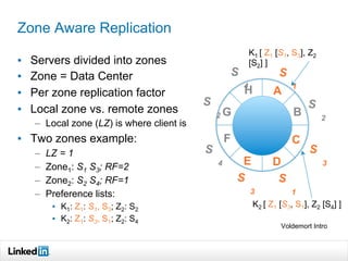 Zone Aware Replication
▪  Servers divided into zones
▪  Zone = Data Center
▪  Per zone replication factor
▪  Local zone vs...