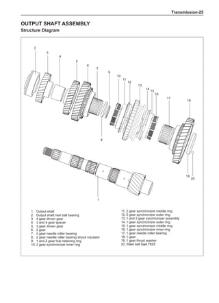 Transmission-25
Output shaft assembly
Structure Diagram
1.	 Output shaft
2.	 Output shaft rear ball bearing
3.	 4 gear driven gear
4.	 3 and 4 gear spacer
5.	 3 gear driven gear
6.	 2 gear
7.	 2 gear needle roller bearing
8.	 2 gear needle roller bearing shock insulator
9.	 1 and 2 gear hub retaining ring
10.	2 gear synchronizer inner ring
2
3
4
5
6
8
9
10
11
12
14
15
1
7
13
20
11.	2 gear synchronizer middle ring
12.	2 gear synchronizer outer ring
13.	1 and 2 gear synchronizer assembly
14.	1 gear synchronizer outer ring
15.	1 gear synchronizer middle ring
16.	1 gear synchronizer inner ring
17.	1 gear needle roller bearing
18.	1 gear
19.	1 gear thrust washer
20.	Steel ball ��������
Sφ4.7625
19
16
17
18
 