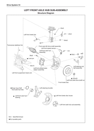 Drive System-14
No reusable parts
: Specified torque
N•m
50±5
164±8
23±3
63±5
225±20
9.0
80±10
99±6
ƹ
ƹ ƹ
ƹ
ƹ
ƹ
ƹ
ƹ

Left Front Axle Hub Sub-assembly
Structure Diagram
Left front speed sensor
Left front axle hub
assembly
Front brake disc
Left front axle drive shaft nut
Lock pin
Left front wheel brake
caliper assembly
Front axle left drive shaft assembly
Left front suspension lower arm
Snap ring of left
front axle hub hole
Left front axle hub
bearing
Left steering knuckle
Left front brake disc house
Left front axle hub sub-assembly
Split
pin
Left front brake line
Left steering rod
ball assembly
Transverse stabilizer link
 