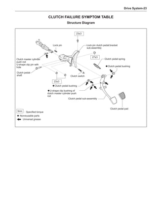 Drive System-23
23±3
: Specified torque
N•m
ƹ Nonreusable parts
23±3
27±3
Structure Diagram
Clutch master cylinder
push rod
U-shape clip pin with
hole
Clutch pedal
shaft
Clutch pedal spring
◆Clutch pedal bushing
◆U-shape clip bushing of
clutch master cylinder push
rod
Lock pin Lock pin clutch pedal bracket
sub-assembly
Clutch pedal sub-assembly
Clutch pedal pad
◆Clutch pedal bushing
Clutch switch
Clutch FAILURE SYMPTOM TABLE
Universal grease
 
