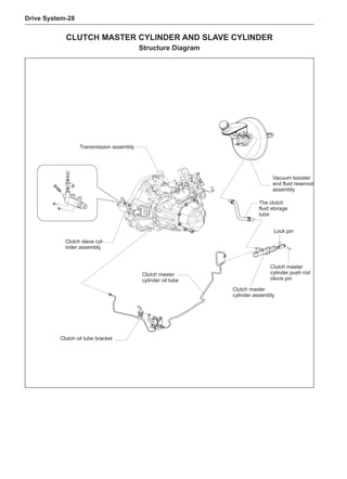 Drive System-28
Clutch Master Cylinder and Slave cylinder
Structure Diagram
The clutch
fluid storage
tube
Clutch master
cylinder assembly
Transmission assembly
Clutch master
cylinder push rod
clevis pin
Lock pin
Clutch slave cyl-
inder assembly
Vacuum booster
and fluid reservoir
assembly
Clutch master
cylinder oil tube
Clutch oil tube bracket
 