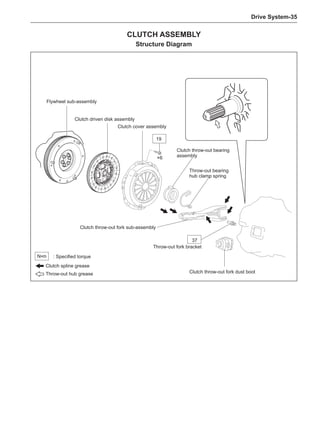 Drive System-35
Clutch Assembly
Structure Diagram
: Specified torque
N•m
×6
37
19
Flywheel sub-assembly
Clutch driven disk assembly
Clutch spline grease
Throw-out bearing
hub clamp spring
Clutch throw-out fork dust boot
Clutch cover assembly
Clutch throw-out fork sub-assembly
Clutch throw-out bearing
assembly
Throw-out fork bracket
Throw-out hub grease
 