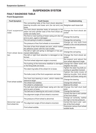 Suspension System-
Suspension System
Fault Diagnosis Table
Front Suspension
Fault Symptom Fault Causes Troubleshooting
Front suspension
noise
The connecting bolts of the front shock absorber,
steering knuckle and lower arm (tie rod arm) are
loose.
Retighten each loose bolt
The front shock absorber leaks oil seriously or the
piston rod and cylinder tube of the front shock ab-
sorber are badly worn.
Change the front shock ab-
sorber
The front or rear bushing of lower swing arm (tie rod
arm) is worn, aged or damaged
Change the bushing
The coil spring is invalid or snapped. Change the coil spring
Front wheel devia-
tion
The pressure of two front wheels is inconsistent.
Charge air into both front
wheels to the normal pressure
The tires of two front wheels are worn, which makes
the adhesive power with the road smaller.
Change the tire
The left or right coil spring is damaged or has per-
manent deformation.
Change the coil spring
The left or right front absorber is damaged or de-
formed.
Change the front shock ab-
sorber
The front wheel alignment angle is incorrect.
Re-inspect and adjust the
front wheel alignment angle
The bushing of the transverse stabilizer is damaged
or the fixing bolts are loose.
Change the rubber boots and
retighten the bolts
Front wheel wobble
The steel ring bolts of the wheel rim is loose.
Tighten the steel ring bolts ac-
cording to specified moment
The bolts (nuts) of the front suspension are loose.
Tighten the bolts (nuts) of
steering knuckle, front shock
absorber and lower swing arm
The front hub bearing is worn, which makes the
clearance larger.
Change the bearing
The wheel hub wobbles. Change the wheel hub
The wheel is unbalanced. Balance the wheel
The ball stud (ball joint)of lower swing arm (tie rod
arm) is worn or loose.
Change the ball stud (ball
joint)
The ball stud of steering tie rod is worn or loose. Change the ball stud
The alignment angle of front wheel is incorrect.
Correct the toe-in and camber
of the front wheel
Abnormal wear of
front wheel tire
The pressure of front wheel is abnormal.
Charge air correctly, neither
too high or too low pressure
The alignment angle of front wheel is incorrect.
Correct the toe-in and cam-
ber of the front wheel
Front wheel wobble.
Overcome various front wheel
wobble faults
 