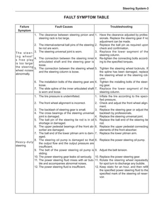 Steering System-
Fault Symptom Table
Failure
Symptom
Fault Causes Troubleshooting
T h e s t e e r -
i n g w h e e l ’
s free play
is too large/
the steering
wheel noises
abnormally.
1.	 The clearance between steering pinion and
steering rack is too large.
2.	 The internal-external ball pins of the steering
tie rod are worn.
3.	 The steering universal joint is worn.
4.	 The connection between the steering inner
articulated shaft and the steering gear is
loose.
5.	 The connection between the steering wheel
and the steering column is loose.
6.	 The installation bolts of the steering gear are
loose.
7.	 The slide spline of the inner articulated shaft
is worn and loose.
1.	Have the clearance adjusted by profes-
sionals. Replace the steering gear if no
adjustment can be made.
2.	 Replace the ball pin as required upon
check and confirmation.
3.	 Replace the lower segment of the
steering column.
4.	 Re-tighten the connecting bolts accord-
ing to the specified torques.
5.	 Tighten the steering wheel locknuts. If
the spline has been damaged, replace
the steering wheel or the steering col-
umn.
6.	 Tighten the installing bolts of the steer-
ing gear.
7.	 Replace the lower segment of the
steering column.
Heavy-duty
steering
1.	 The tire pressure is underinflated.
2.	 The front wheel alignment is incorrect.
3.	 The backlash of steering gear is small.
4.	 The cross bearings of the steering universal
joint is damaged.
5.	 The ball pin of the steering tie rod is in oil
shortage or damaged.
6.	 The upper pedestal bearings of the front ab-
sorber are damaged.
7.	 The ball end of the lower pitman arm is dam-
aged.
8.	 The steering oil pump is damaged so that
the output flow and the output pressure are
insufficient.
9.	 The belt of the power steering oil pump is
sliding.
10.	The power steering gear leaks oil seriously.
11.	The power steering fluid mixes with air bub-
ble and accompanies abnormal noises.
12.	The power steering fluid is insufficient.
1.	 Inflate the tire according to the speci-
fied pressure.
2.	 Check and adjust the front wheel align-
ment.
3.	 Replace the steering gear or adjust the
backlash by professionals.
4.	 Replace the steering universal joint.
5.	 Replace the ball end of the steering tie
rod.
6.	 Replace the upper pedestal connecting
elements of the front absorber.
7.	 Replace the lower pitman arm.
8.	 Replace the power steering oil pump.
9.	 Adjust the belt tension.
10.	Replace the power steering gear.
11.	Rotate the steering wheel repeatedly
for spot turn to discharge any bubble.
12.	Keep static for an hour, and then refill
the specified power steering fluid to the
specified mark of the steering oil reser-
voir.
 