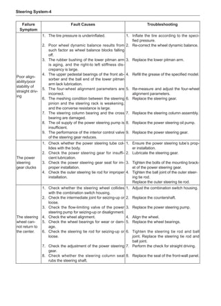 Steering System-
Failure
Symptom
Fault Causes Troubleshooting
Poor align-
ability/poor
stability of
straight driv-
ing
1.	 The tire pressure is underinflated.
2.	 Poor wheel dynamic balance results from
such factor as wheel balance blocks falling
off.
3.	 The rubber bushing of the lower pitman arm
is aging, and the right-to left stiffness dis-
crepancy is large.
4.	 The upper pedestal bearings of the front ab-
sorber and the ball end of the lower pitman
arm lack lubrication.
5.	 The four-wheel alignment parameters are
incorrect.
6.	 The meshing condition between the steering
pinion and the steering rack is weakening,
and the converse resistance is large.
7.	 The steering column bearing and the cross
bearing are damaged.
8.	 The oil supply of the power steering pump is
insufficient.
9.	 The performance of the interior control valve
of the steering gear reduces.
1.	 Inflate the tire according to the speci-
fied pressure.
2.	 Re-correct the wheel dynamic balance.
3.	 Replace the lower pitman arm.
4.	 Refill the grease of the specified model.
5.	 Re-measure and adjust the four-wheel
alignment parameters.
6.	 Replace the steering gear.
7.	 Replace the steering column assembly.
8.	 Replace the power steering oil pump.
9.	 Replace the power steering gear.
The power
steering
gear clucks
1.	 Check whether the power steering tube col-
lides with the body.
2.	 Check the power steering gear for insuffi-
cient lubrication.
3.	 Check the power steering gear seat for im-
proper installation.
4.	 Check the outer steering tie rod for improper
installation.
1.	Ensure the power steering tube’s prop-
er installation.
2.	 Lubricate the steering gear.
3.	 Tighten the bolts of the mounting brack-
et of the power steering gear.
4.	 Tighten the ball joint of the outer steer-
ing tie rod.
Replace the outer steering tie rod.
The steering
wheel can-
not return to
the center.
1.	 Check whether the steering wheel collides
with the combination switch housing.
2.	 Check the intermediate joint for seizing-up or
loose.
3.	 Check the flow-limiting valve of the power
steering pump for seizing-up or disalignment.
4.	 Check the wheel alignment.
5.	 Check the wheel bearings for wear or dam-
age.
6.	 Check the steering tie rod for seizing-up or
loose.
7.	 Check the adjustment of the power steering
gear.
8.	 Check whether the steering column seal
rubs the steering shaft.
1.	 Adjust the combination switch housing.
2.	 Replace the countershaft.
3.	 Replace the power steering pump.
4.	 Align the wheel.
5.	 Replace the wheel bearings.
6.	 Tighten the steering tie rod and ball
joint. Replace the steering tie rod and
ball joint.
7.	 Perform the check for straight driving.
8.	 Replace the seal of the front-wall panel.
 