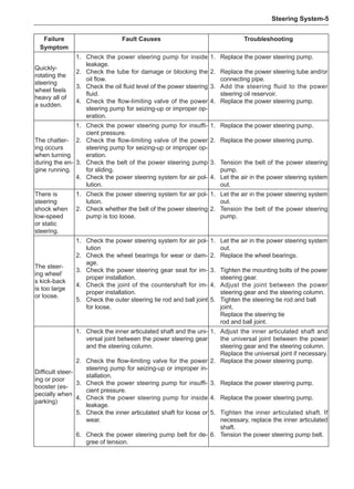 Steering System-
Failure
Symptom
Fault Causes Troubleshooting
Quickly-
rotating the
steering
wheel feels
heavy all of
a sudden.
1.	 Check the power steering pump for inside
leakage.
2.	 Check the tube for damage or blocking the
oil flow.
3.	 Check the oil fluid level of the power steering
fluid.
4.	 Check the flow-limiting valve of the power
steering pump for seizing-up or improper op-
eration.
1.	 Replace the power steering pump.
2.	 Replace the power steering tube and/or
connecting pipe.
3.	 Add the steering fluid to the power
steering oil reservoir.
4.	 Replace the power steering pump.
The chatter-
ing occurs
when turning
during the en-
gine running.
1.	 Check the power steering pump for insuffi-
cient pressure.
2.	 Check the flow-limiting valve of the power
steering pump for seizing-up or improper op-
eration.
3.	 Check the belt of the power steering pump
for sliding.
4.	 Check the power steering system for air pol-
lution.
1.	 Replace the power steering pump.
2.	 Replace the power steering pump.
3.	 Tension the belt of the power steering
pump.
4.	 Let the air in the power steering system
out.
There is
steering
shock when
low-speed
or static
steering.
1.	 Check the power steering system for air pol-
lution.
2.	 Check whether the belt of the power steering
pump is too loose.
1.	 Let the air in the power steering system
out.
2.	 Tension the belt of the power steering
pump.
The steer-
ing wheel’
s kick-back
is too large
or loose.
1.	 Check the power steering system for air pol-
lution
2.	 Check the wheel bearings for wear or dam-
age.
3.	 Check the power steering gear seat for im-
proper installation.
4.	 Check the joint of the countershaft for im-
proper installation.
5.	 Check the outer steering tie rod and ball joint
for loose.
1.	 Let the air in the power steering system
out.
2.	 Replace the wheel bearings.
3.	 Tighten the mounting bolts of the power
steering gear.
4.	 Adjust the joint between the power
steering gear and the steering column.
5.	 Tighten the steering tie rod and ball
joint.
Replace the steering tie
rod and ball joint.
Difficult steer-
ing or poor
booster (es-
pecially when
parking)
1.	 Check the inner articulated shaft and the uni-
versal joint between the power steering gear
and the steering column.
2.	 Check the flow-limiting valve for the power
steering pump for seizing-up or improper in-
stallation.
3.	 Check the power steering pump for insuffi-
cient pressure.
4.	 Check the power steering pump for inside
leakage.
5.	 Check the inner articulated shaft for loose or
wear.
6.	 Check the power steering pump belt for de-
gree of tension.
1.	 Adjust the inner articulated shaft and
the universal joint between the power
steering gear and the steering column.	
Replace the universal joint if necessary.
2.	 Replace the power steering pump.
3.	 Replace the power steering pump.
4.	 Replace the power steering pump.
5.	 Tighten the inner articulated shaft. If
necessary, replace the inner articulated
shaft.
6.	 Tension the power steering pump belt.
 