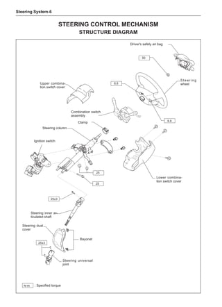 Steering System-
Steering control mechanism
STRUCTURE DIAGRAM
25
25
25±3
25±3
N·m
50
8.8
8.8
Upper combina-
tion switch cover
Steering
wheel
Driver's safety air bag
Combination switch
assembly
Lower combina-
tion switch cover
Steering column
Steering inner ar-
ticulated shaft
Steering dust
cover
: Specified torque
Bayonet
Ignition switch
Clamp
Steering universal
joint
 