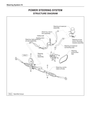 Steering System-14
107±7
Power steering system
STRUCTURE DIAGRAM
Steering oil reservoir
assembly
Steering oil res-
ervoir mounting-
bracket assembly
Steering
pump drive
belt
Hollow bolt
Steering high-pressure
oil tube assembly
Steering combi-
nation oil tube
Steering
pump
assembly
Steering oil reservoir
connecting tube
Steering return
line assembly
Sealing shim
: Specified torque
N•m
 