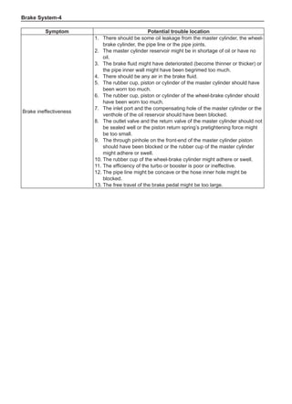 Brake System-
Symptom Potential trouble location
Brake ineffectiveness
1.	 There should be some oil leakage from the master cylinder, the wheel-
brake cylinder, the pipe line or the pipe joints.
2.	 The master cylinder reservoir might be in shortage of oil or have no
oil.
3.	 The brake fluid might have deteriorated (become thinner or thicker) or
the pipe inner wall might have been begrimed too much.
4.	 There should be any air in the brake fluid.
5.	 The rubber cup, piston or cylinder of the master cylinder should have
been worn too much.
6.	 The rubber cup, piston or cylinder of the wheel-brake cylinder should
have been worn too much.
7.	 The inlet port and the compensating hole of the master cylinder or the
venthole of the oil reservoir should have been blocked.
8.	 The outlet valve and the return valve of the master cylinder should not
be sealed well or the piston return spring’s pretightening force might
be too small.
9.	 The through pinhole on the front-end of the master cylinder piston
should have been blocked or the rubber cup of the master cylinder
might adhere or swell.
10.	The rubber cup of the wheel-brake cylinder might adhere or swell.
11.	The efficiency of the turbo or booster is poor or ineffective.
12.	The pipe line might be concave or the hose inner hole might be
blocked.
13.	The free travel of the brake pedal might be too large.
 