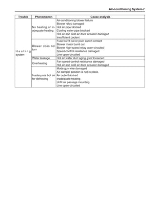 Air-conditioning System-
Trouble Phenomenon Cause analysis
H e a t i n g
system
No heating or in-
adequate heating
Air-conditioning blower failure
Blower relay damaged
Hot air pipe blocked
Cooling water pipe blocked
Hot air and cold air door actuator damaged
Insufficient coolant
Blower does not
turn
Fuse burnt out or poor switch contact
Blower motor burnt out
Blower high-speed relay open-circuited
Speed-control resistance damaged
Line open-circuited
Water leakage Hot air water duct aging, joint loosened
Overheating
Fan speed-control resistance damaged
Hot air and cold air door actuator damaged
Inadequate hot air
for defrosting
Mode guy wire damaged
Air damper position is not in place.
Air outlet blocked
Inadequate heating
Unfit air passage mounting
Line open-circuited
 