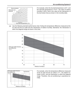 Air-conditioning System-
20
22 23 24 25 26 27
15
60
For example, when the dry-bulb temperature is 25℃ and
the wet-bulb temperature is 19.5℃, the value of relative
humidity is 60%, that is the value at the intersection of
the two broken lines as shown in the humidity table.
(g)	 Use the following standard performance chart, finding the temperature difference measured at the
air inlet and the air outlet and the intersection of relative humidity. Standards: the intersection is
within the diagonal range as shown in the chart.
26
24
22
20
18
16
14
12
10
8
30 40 50 60 70
10
50 60 70
12
14
16
18
20
22
For example, when the temperature difference measured
at the air inlet and the air outlet is 17℃, the relative hu-
midity is 60%, and the intersection is within the diagonal
range. Therefore, this air-conditioning is operating nor-
mally.
Dry-bulb temperature (°C)
Wet-bulb tem-
perature
Inlet and outlet tempera-
ture difference
(℃)
Relative humidity%
Demonstration
Relative humidity%
Inlet and outlet tempera-
ture difference
(℃)
Intersection
 