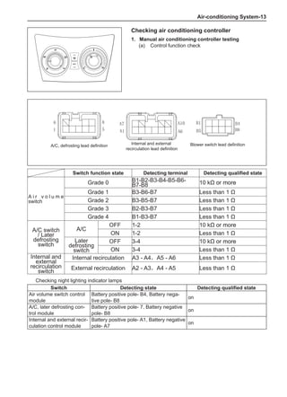 Air-conditioning System-13
Checking air conditioning controller
1.	 Manual air conditioning controller testing
(a)	 Control function check
Switch function state Detecting terminal Detecting qualified state
A i r v o l u m e
switch
Grade 0 B1-B2-B3-B4-B5-B6-
B7-B8 10 k���������
Ω or more
Grade 1 B3-B6-B7 Less than 1 Ω
Grade 2 B3-B5-B7 Less than 1 Ω
Grade 3 B2-B3-B7 Less than 1 Ω
Grade 4 B1-B3-B7 Less than 1 Ω
A/C switch
/ Later
defrosting
switch
A/C
OFF 1-2 10 k���������
Ω or more
ON 1-2 Less than 1 Ω
Later
defrosting
switch
OFF 3-4 10 k���������
Ω or more
ON 3-4 Less than 1 Ω
Internal and
external
recirculation
switch
Internal recirculation A3 - A4，A5 - A6 Less than 1 Ω
External recirculation A2 - A3，A4 - A5 Less than 1 Ω
Checking night lighting indicator lamps
Switch Detecting state Detecting qualified state
Air volume switch control
module
Battery positive pole- B4, Battery nega-
tive pole- B8
on
A/C, later defrosting con-
trol module
Battery positive pole- 7, Battery negative
pole- B8
on
Internal and external recir-
culation control module
Battery positive pole- A1, Battery negative
pole- A7
on
A/C, defrosting lead definition Internal and external
recirculation lead definition
Blower switch lead definition
 