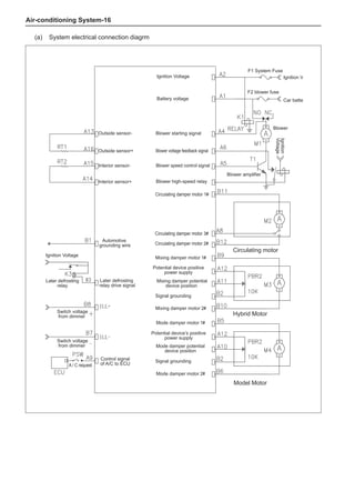 Air-conditioning System-16
Outside sensor-
Interior sensor-
Interior sensor+
Ignition Voltage
A / C request
Later defrosting
relay
Switch voltage
from dimmer
Switch voltage
from dimmer
Control signal
of A/C to ECU
Later defrosting
relay drive signal
Automotive
grounding wire
Outside sensor+
Ignition Voltage
F1 System Fuse
Ignition Voltage
Car battery
Blower
Blower amplifier
Ignition
Voltage
F2 blower fuse
Battery voltage
Blower starting signal
Blower voltage feedback signal
Blower speed control signal
Blower high-speed relay
Circulating damper motor 1#
Mixing damper motor 1#
Circulating motor
Hybrid Motor
Model Motor
Mixing damper motor 2#
Mode damper motor 1#
Mode damper motor 2#
Potential device’s positive
power supply
Mode damper potential
device position
Signal grounding
Signal grounding
Potential device positive
power supply
Mixing damper potential
device position
Circulating damper motor 3#
Circulating damper motor 2#
(a)	 System electrical connection diagrm
 