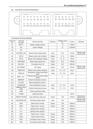 Air-conditioning System-17
(b)	 Connector’s terminal distribution
Connector terminal definiton
Terminal
No.
Terminal
No.code
Terminal function Direction
Voltage range
(V)
Current Remarks
A1 BATT+ Battery voltage positive 12 100mA
A2 IG2 Ignition Voltage 12 1500mA
A3 NC
A4 BLOWER_ON Blower motor startng signal Input 0/12 10mA
Effective high
electric level
A5 FET-G Blower motor drive (G polar) Output 0～8 50mA
A6 FET-D Blower motor feedback voltage Input 0～12 5mA
A7 HI-DRIVER Blower high-speed drive Output 0/12 100mA
A8 IGN_REC Circulating motor 3# Output 0/12 800mA
A9 A/C SIGNAL A/C signal Output 12/0 30mA
Effective high
electric level
A10 MODE-F/B Model motor position feedback Input 0.1～4.9 Input
A11 TEMP-FB
Temperature control motor feed-
back
Input 0.1～4.9 Input
A12 VREF（5V）
Potential device’s positive power
supply
5
A13 AMBIENT- Ambient temperature sensor -
A14 IN_CAR- Room temperature sensor -
A15 IN-SENSOR Room temperature sensor Input 0.1～4.9 5mA
A16
AMBIENT SEN-
SOR
Ambient temperature sensor Input 0.1～4.9 5mA
B1 GND Power supply grounding
B2 S-GND signal grounding 5mA
B3 PRDEF-DRIVER Later defrosting relay drive Output 12/0 100mA
Effective low
electric level
B4 REVERSE-SW Reversing switch signal Input 12/0
Effective high
electric level
B5 VENT Mode motor 2 # lead Output 12/0 800mA
B6 HEAT Mode motor 1 # lead Output 12/0 800mA
B7 ILL- Lighting Power Supply - 12/0 500mA
B8 ILL+ Lighting Power Supply + 12/0 500mA
B9 HOT Hybrid motor 1 # lead Output 12/0 800mA
B10 COOL Hybrid motor2 # lead Output 12/0 800mA
B11 REC Circulating motor1 # lead Output 12/0 800mA
B12 FRE Circulating motor2 # lead Output 12/0 800mA
 