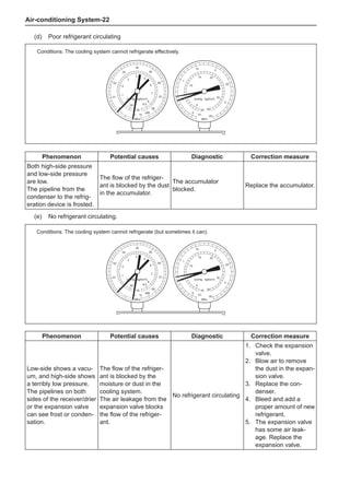 Air-conditioning System-22
(d)	 Poor refrigerant circulating
0
0
01
02
03
04
05
05
0
0
35
MPa
MPa
{cmHg kgf/cm2
}
{cmHg kgf/cm2
}
5
3
30
25
25
20
10
1
15
2
15
35
-01
-01
-76
-76
-50
06
07
08
085
8.5
8
7
5
6
4
3
2
1
15
Phenomenon Potential causes Diagnostic Correction measure
Both high-side pressure
and low-side pressure
are low.
The pipeline from the
condenser to the refrig-
eration device is frosted.
The flow of the refriger-
ant is blocked by the dust
in the accumulator.
The accumulator
blocked.
Replace the accumulator.
Conditions: The cooling system cannot refrigerate effectively.
(e)	 No refrigerant circulating.
0
0
01
02
03
04
05
05
0
0
35
MPa
MPa
{cmHg kgf/cm2
}
{cmHg kgf/cm2
}
5
3
30
25
25
20
10
1
15
2
15
35
-01
-01
-76
-76
-50
06
07
08
085
8.5
8
7
5
6
4
3
2
1
15
Phenomenon Potential causes Diagnostic Correction measure
Low-side shows a vacu-
um, and high-side shows
a terribly low pressure.
The pipelines on both
sides of the receiver/drier
or the expansion valve
can see frost or conden-
sation.
The flow of the refriger-
ant is blocked by the
moisture or dust in the
cooling system.
The air leakage from the
expansion valve blocks
the flow of the refriger-
ant.
No refrigerant circulating
1.	 Check the expansion
valve.
2.	 Blow air to remove
the dust in the expan-
sion valve.
3.	 Replace the con-
denser.
4.	 Bleed and add a
proper amount of new
refrigerant.
5.	 The expansion valve
has some air leak-
age. Replace the
expansion valve.
Conditions: The cooling system cannot refrigerate (but sometimes it can).
 
