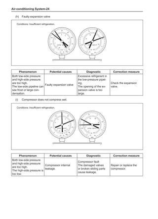 Air-conditioning System-24
(h)	 Faulty expansion valve
0
0
01
02
03
04
05
05
0
0
35
MPa
MPa
{cmHg kgf/cm2
}
{cmHg kgf/cm2
}
5
3
30
25
25
20
10
1
15
2
15
35
-01
-01
-76
-76
-50
06
07
08
085
8.5
8
7
5
6
4
3
2
1
15
Phenomenon Potential causes Diagnostic Correction measure
Both low-side pressure
and high-side pressure
are too high.
The low-side pipeline can
see frost or large con-
densation.
Faulty expansion valve
Excessive refrigerant in
the low-pressure pipel-
ing.
The opening of the ex-
pansion valve is too
large.
Check the expansion
valve.
Conditions: Insufficient refrigeration.
(i)	 Compressor does not compress wel.
0
0
01
02
03
04
05
05
0
0
35
MPa
MPa
{cmHg kgf/cm2
}
{cmHg kgf/cm2
}
5
3
30
25
25
20
10
1
15
2
15
35
- 01
-01
-76
-76
-50
06
07
08
085
8.5
8
7
5
6
4
3
2
1
15
Phenomenon Potential causes Diagnostic Correction measure
Both low-side pressure
and high-side pressure
are too high.
The high-side pressure is
too low.
Compressor internal
leakage.
Compressor fault
The damaged valves
or broken sliding parts
cause leakage.
Repair or replace the
compressor.
Conditions: Insufficient refrigeration.
 